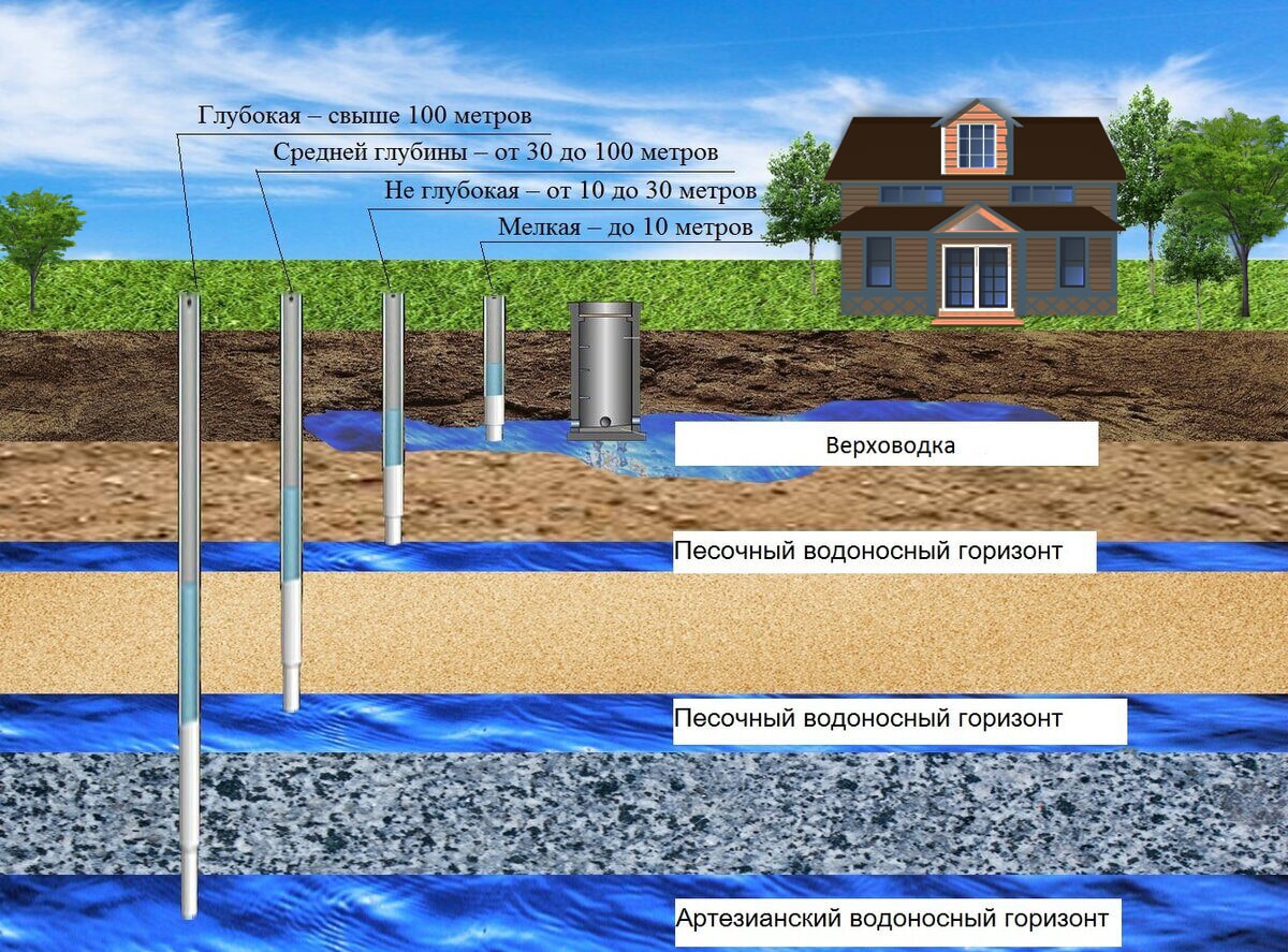 Артезианская скважина под ключ в Белгороде и области ➤ПрофБурение
